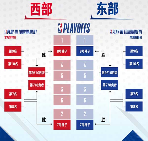 NBA附加赛的机制